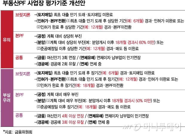 부동산 PF 사업장 평가기준 개선안/그래픽=김현정