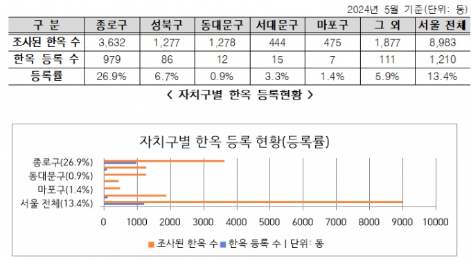 '한옥 멸실 막아라' 서울시, 400가구 직접 방문한다