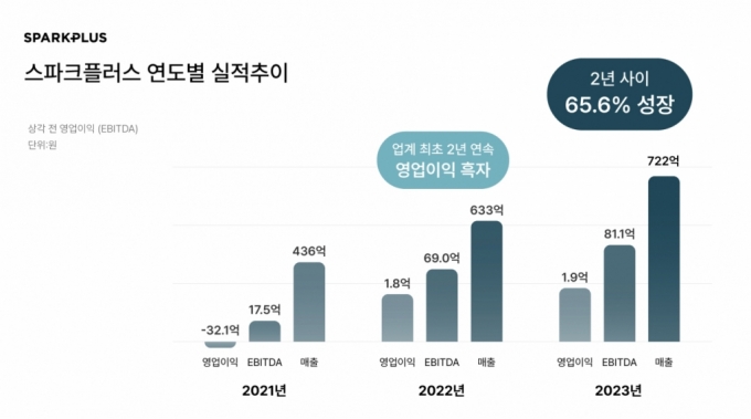 '위워크 쇼크'에도 꿋꿋이 성장한 스파크플러스…2년 연속 흑자