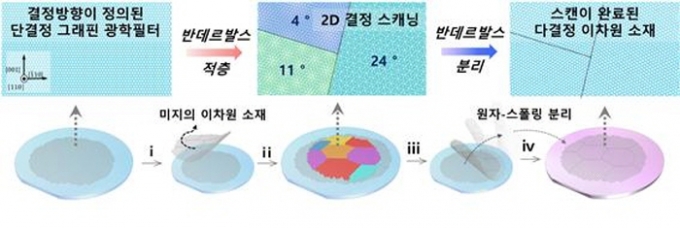 미지의 이차원 소재의 2D 결정 스캐닝 전과정./사진제공=전남대학교