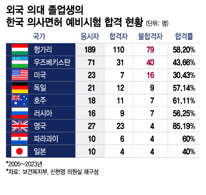 "돈 있고 지적 능력 안 되면 외국 의대 가" 의사들, 의사 수입 반대 이유 보니