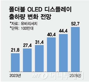 아이폰도 접을까...애플, 삼성디스플레이와 폴더블 공급 논의