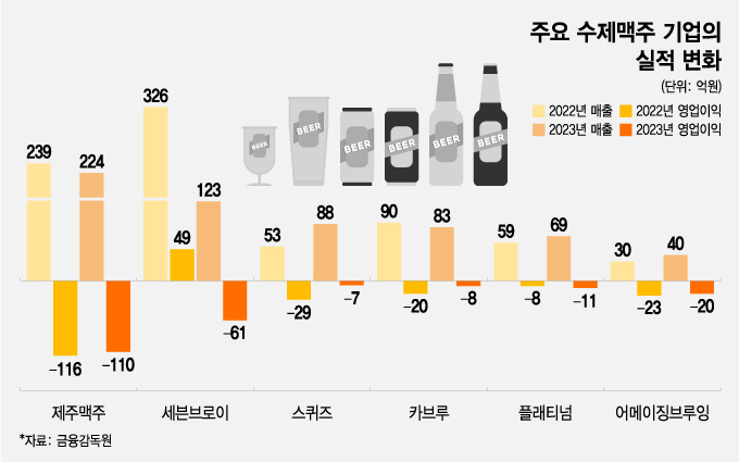 판 키우다 가랑이 찢어져…잘나가던 수제맥주, 거품 꺼졌다