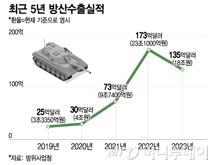 방위사업청이 올해 '방산수출 200억 달러'(26조6800억원)를 목표한다고 밝혔다. 그래픽은 최근 5년 방산수출실적. / 그래픽=이지혜 디자인기자