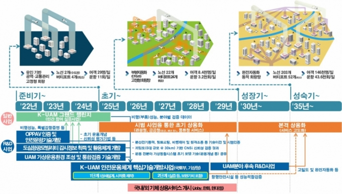 정부의 UAM 추진 로드맵 및 국가연구개발사업과 연계&middot;적용 방안도/제공=국토교통부
