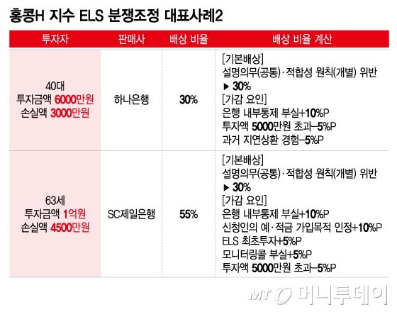 홍콩H 지수 ELS 분쟁조정 대표사례2/그래픽=이지혜