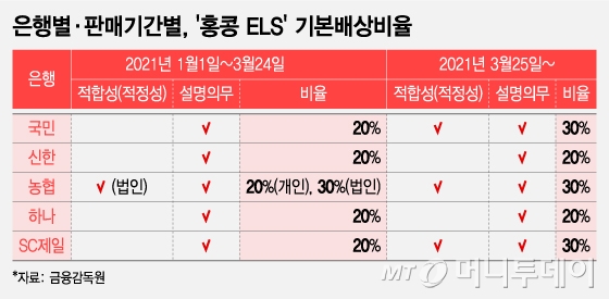 은행별·판매기간별, '홍콩 ELS' 기본배상비율/그래픽=조수아