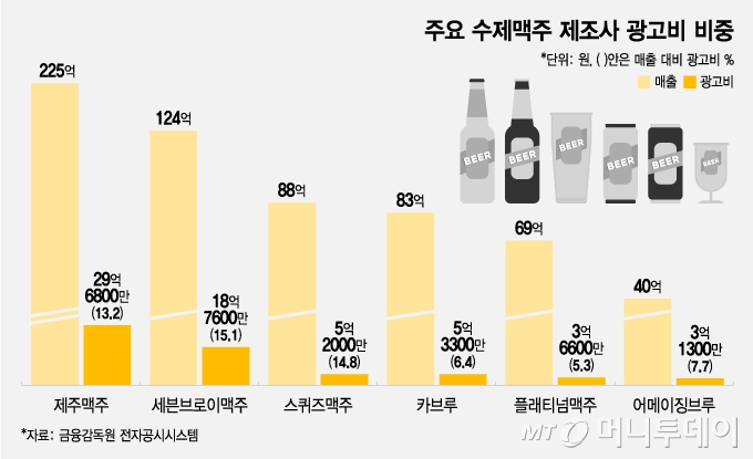 주요 수제맥주 제조사 광고비 비중/그래픽=조수아