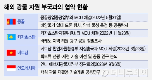 해외 광물 자원 부국과의 협약 현황/그래픽=조수아/AP=뉴시스
