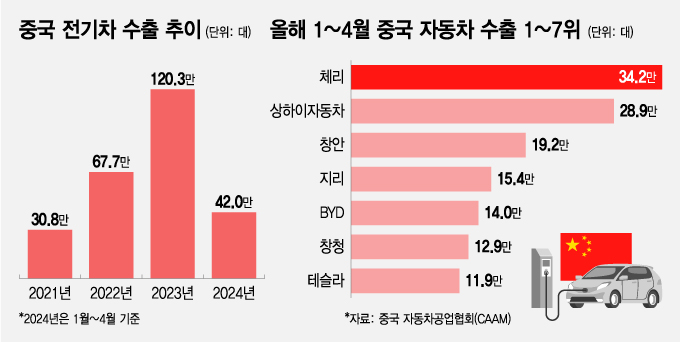 중국 전기차 수출 추이/그래픽=조수아