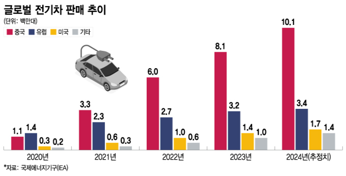 글로벌 전기차 판매 추이/그래픽=이지혜