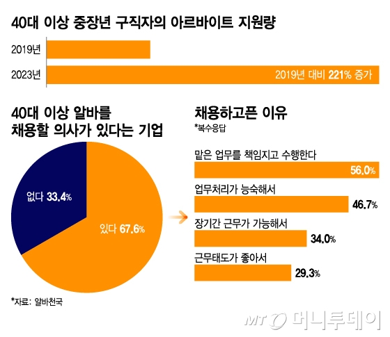 40대 이상 중장년 구직자의 아르바이트 지원량/그래픽=이지혜