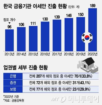 한국 금융기관 아세안 진출 현황/그래픽=조수아