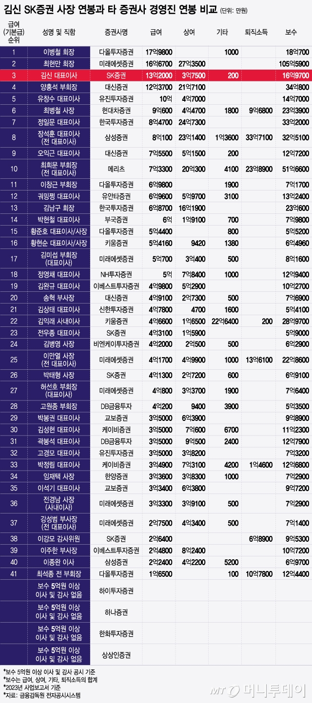 김신 SK증권 사장 연봉과 타 증권사 경영진 연봉 비교/그래픽=윤선정