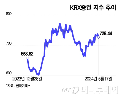 KRX증권 지수 추이/그래픽=이지혜