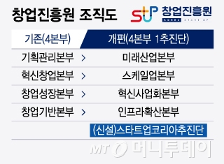 창업진흥원 조직도/그래픽=윤선정