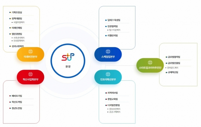 창업진흥원 신규조직도 전체 /사진=창업진흥원