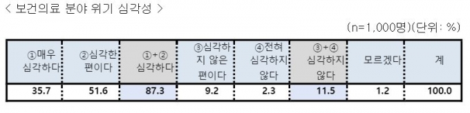 국민 10명 중 7명 "의대 2000명 증원 필요"