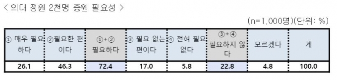 국민 10명 중 7명 "의대 2000명 증원 필요"