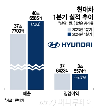 현대차 1분기 실적 추이/그래픽=이지혜