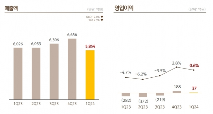 넷마블 분기 매출, 영업이익 추이. /사진=넷마블 1Q 실적발표 자료.