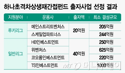 하나초격차상생재간접펀드 출자사업 선정 결과/그래픽=조수아