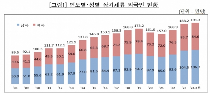 연령별·성별 장기체류 외국인 현황/사진제공=보험개발원
