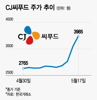 cj씨푸드 주가 추이/그래픽=조수아