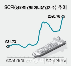 SCFI(상하이컨테이너운임지수) 추이/그래픽=최헌정