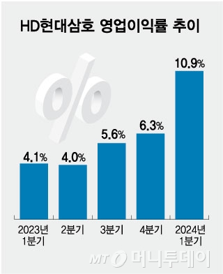 HD현대삼호 영업이익률 추이/그래픽=김현정