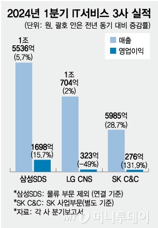 2024년 1분기 IT서비스 3사 실적/그래픽=김현정