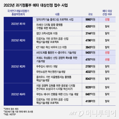 2023년 과기정통부 예타 대상선정 접수 사업/그래픽=조수아