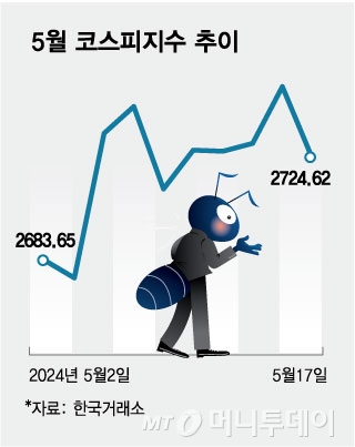 5월 코스피지수 추이. /그래픽=김현정 디자인기