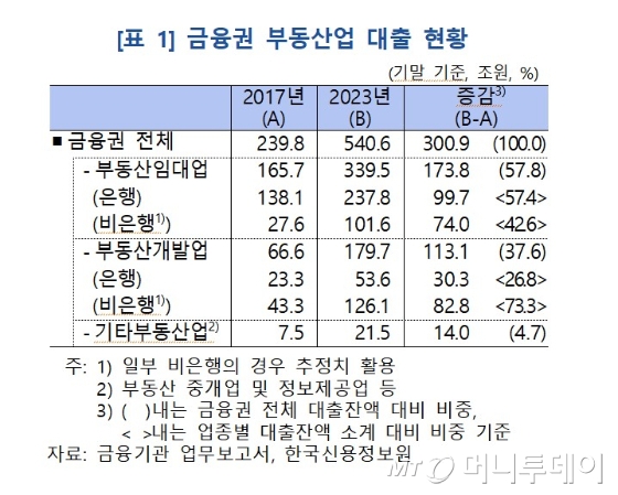 금융권 부동산업 대출 현황 /사진제공=한국은행 