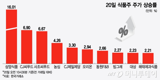 20일 식품주 주가 상승률. /그래픽=윤선정