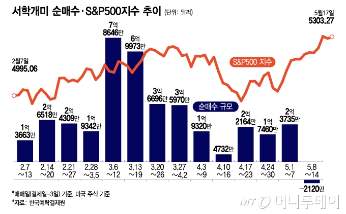 а żS&P500 /׷=