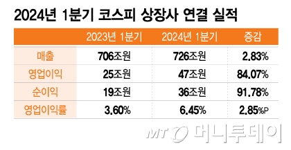 2024년 1분기 코스피 상장사 연결 실적. /그래픽=이지혜 기자.