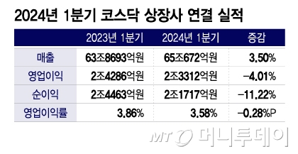 2024년 1분기 코스닥 상장사 연결 실적. /그래픽=이지혜 기자.