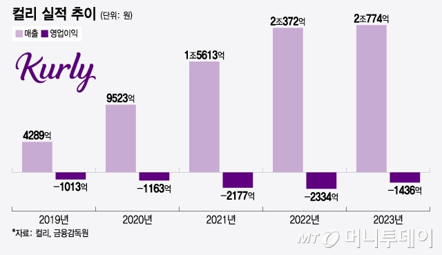 컬리 실적 추이/그래픽=윤선정