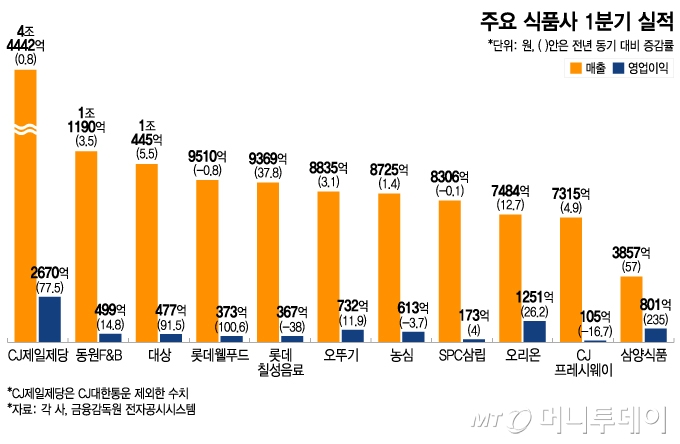 주요 식품사 1분기 실적/그래픽=이지혜