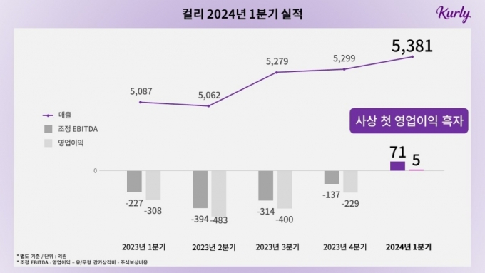 컬리 분기 실적 추이. /자료제공=컬리