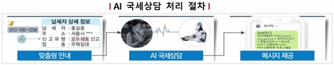 AI 국세상담 처리 절차./자료=국세청 캡쳐