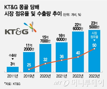KT&G 몽골 담배 시장 점유율 및 수출량 추이/그래픽=조수아