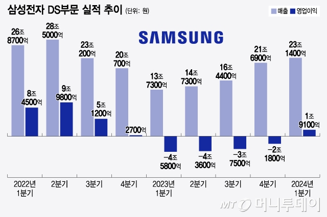 삼성전자 DS부문 실적 추이/그래픽=윤선정