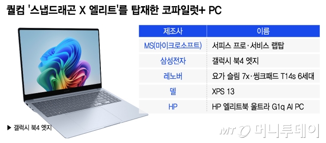 퀄컴 '스냅드래곤 X 엘리트'를 탑재한 코파일럿+ PC/그래픽=이지혜