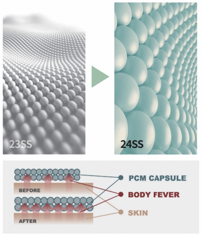 자체 소재 시험 결과, 캡슐 사이즈를 키운 메가 PCM 캡슐이 기존 PCM 캡슐 대비 열 흡수율이 3배 이상 높은 것으로 나타났다/사진제공=K2코리아