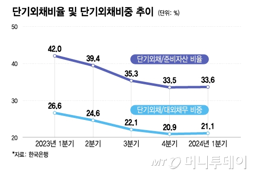 단기외채비율 및 단기외채비중 추이/그래픽=이지혜