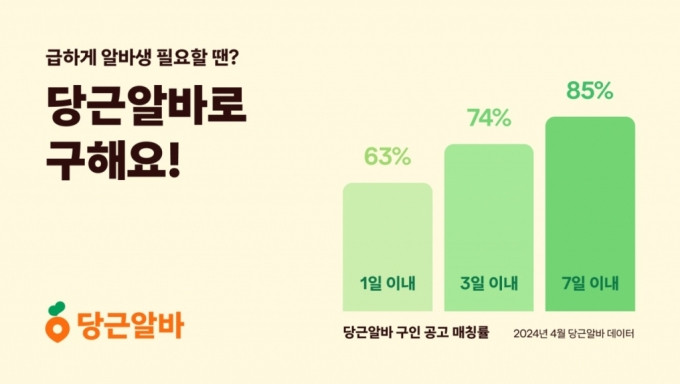 동네 알바 채용도 당근이지…"10명중 8명 일주일 이내 채용" - 머니투데이