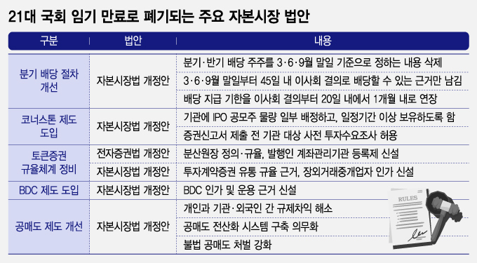 21대 국회 임기 만료로 폐기되는 주요 자본시장 법안. /그래픽=조수아 기자.