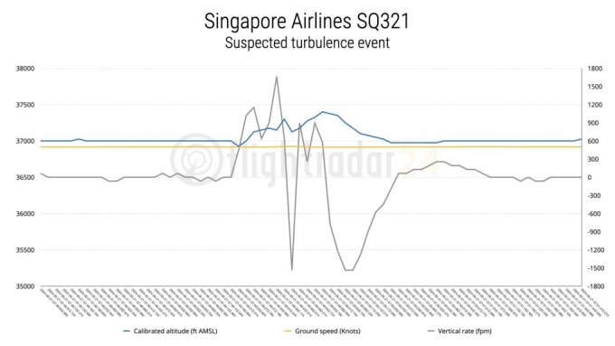 21일(현지시간) 싱가포르항공 SQ321편이 난기류를 만났을 때 보여진 고도 변화/사진=플라이트트레이더24